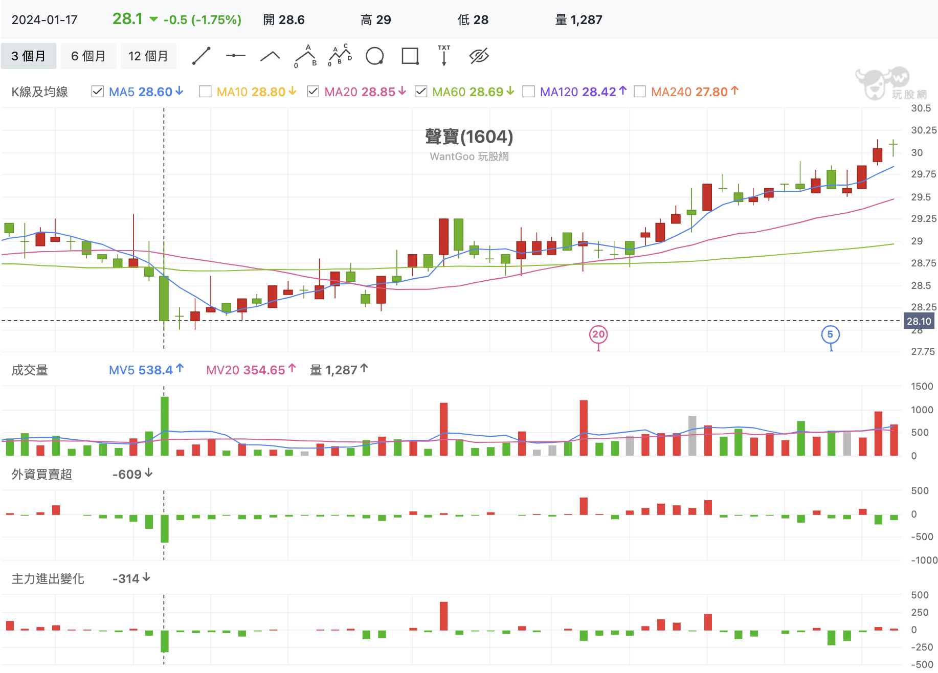 驚驚漲格局再臨！聲寶（1604）、和樁（6215）各擁雙利多？【下週漲什麼】 - 玩股神探| 投資網誌| 玩股網