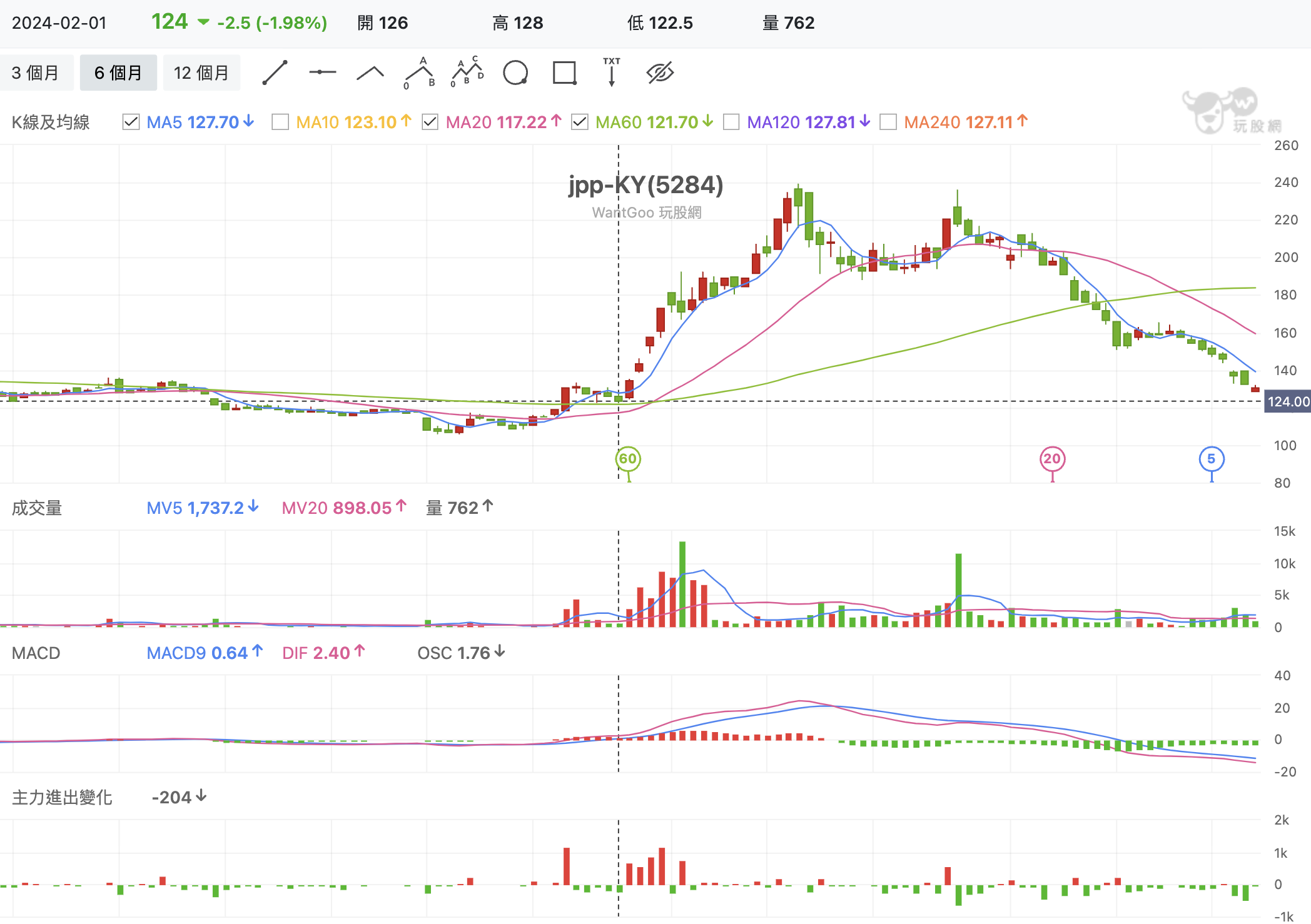 大盤再次挑戰新高，先看跌深的隆大、jpp-KY反彈機會可能浮現？【下週漲什麼】 - 玩股神探| 投資網誌| 玩股網