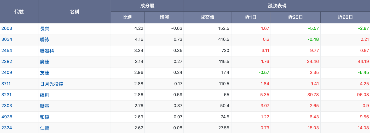 Q1元大高股息(0056) ETF持股分布