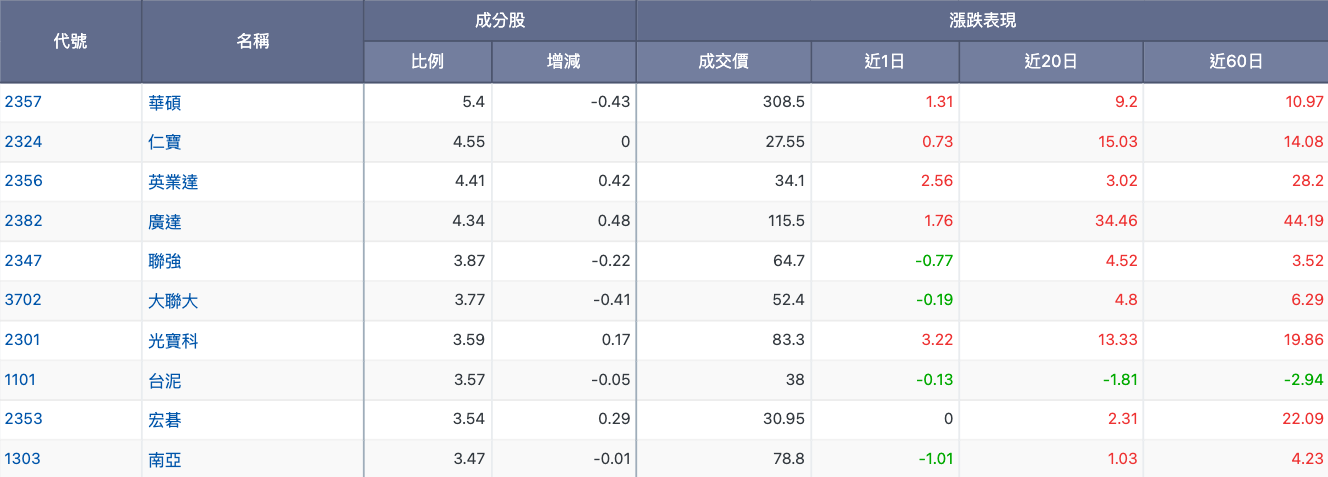 Q1國泰永續高股息(00878) ETF持股分布