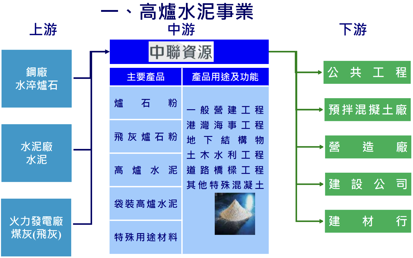 高爐水泥事業供應鏈圖