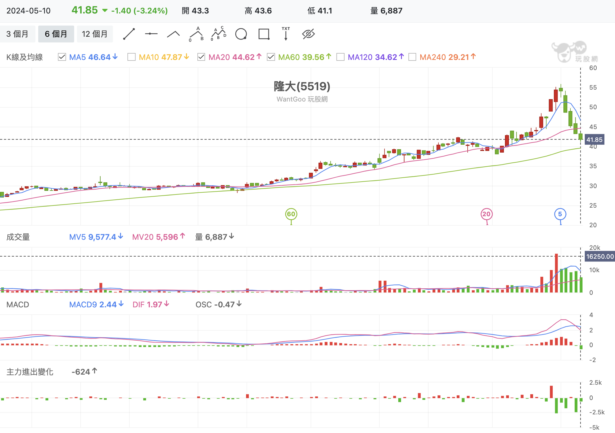 大盤再次挑戰新高，先看跌深的隆大、jpp-KY反彈機會可能浮現？【下週漲什麼】 - 玩股神探| 投資網誌| 玩股網