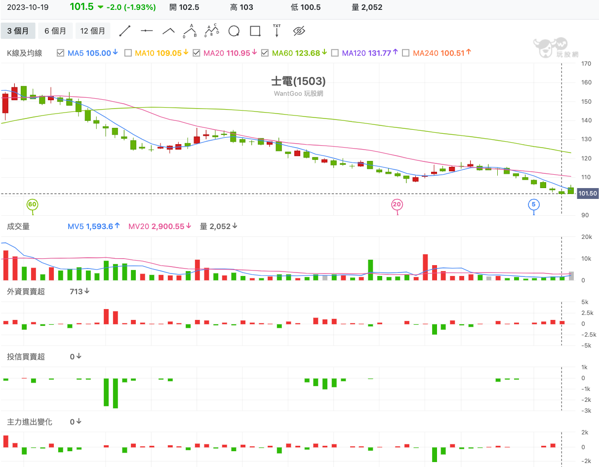 下週漲什麼】盤爛讓和潤、世芯-KY不妙！統一超、士電準備來救火？ - 玩股神探| 投資網誌| 玩股網