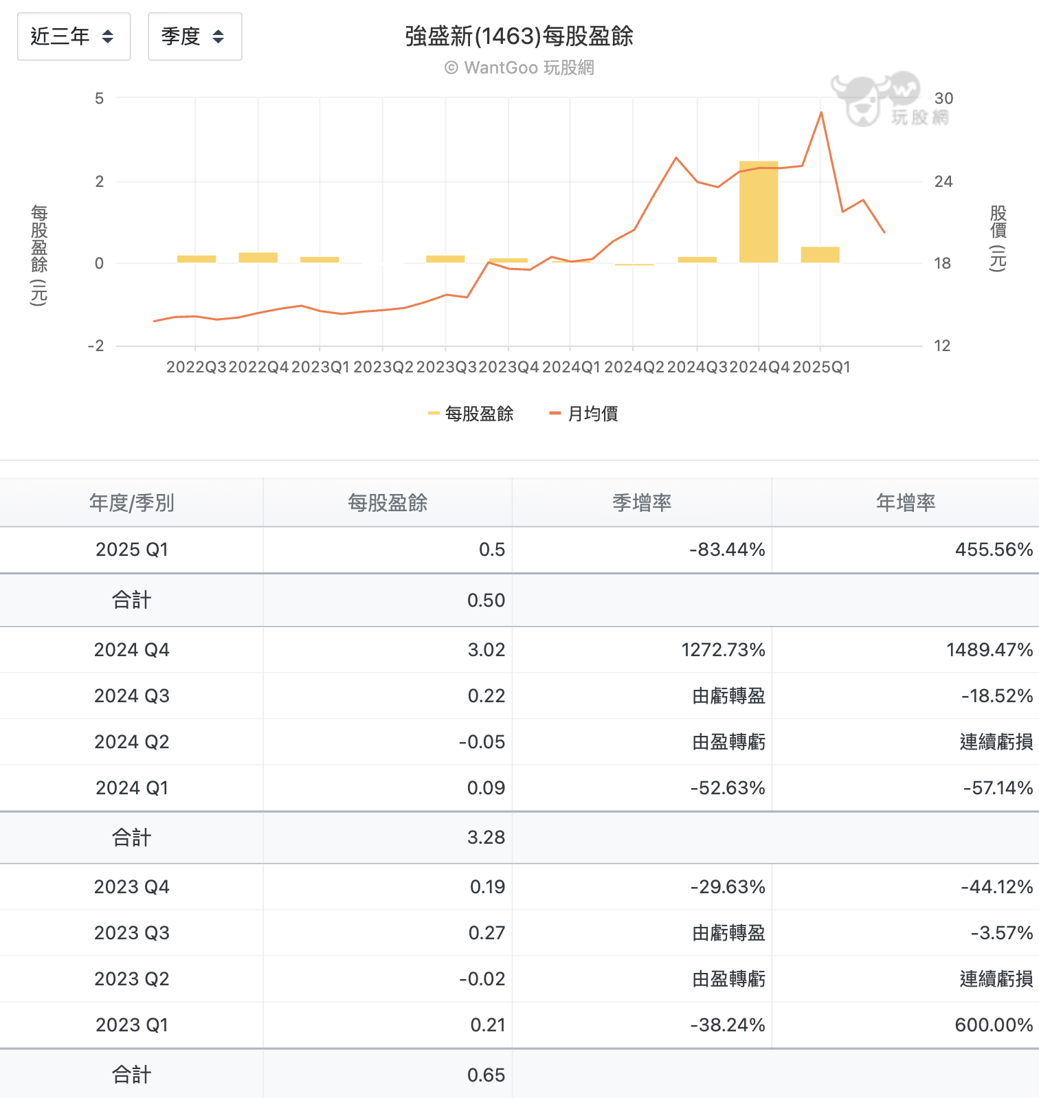2025年高殖利率、低波動潛力股：峰源-KY (6807)、強盛新(1463） - 玩股神探| 投資網誌| 玩股網