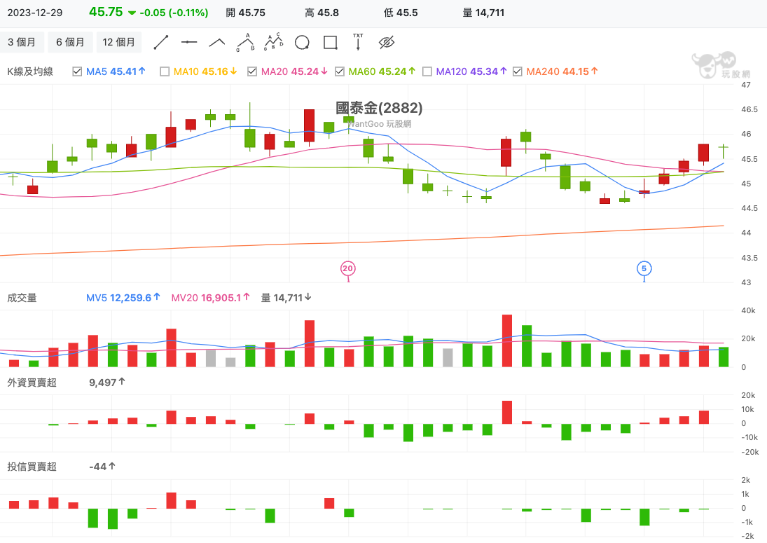 國泰金(2882) 技術分析