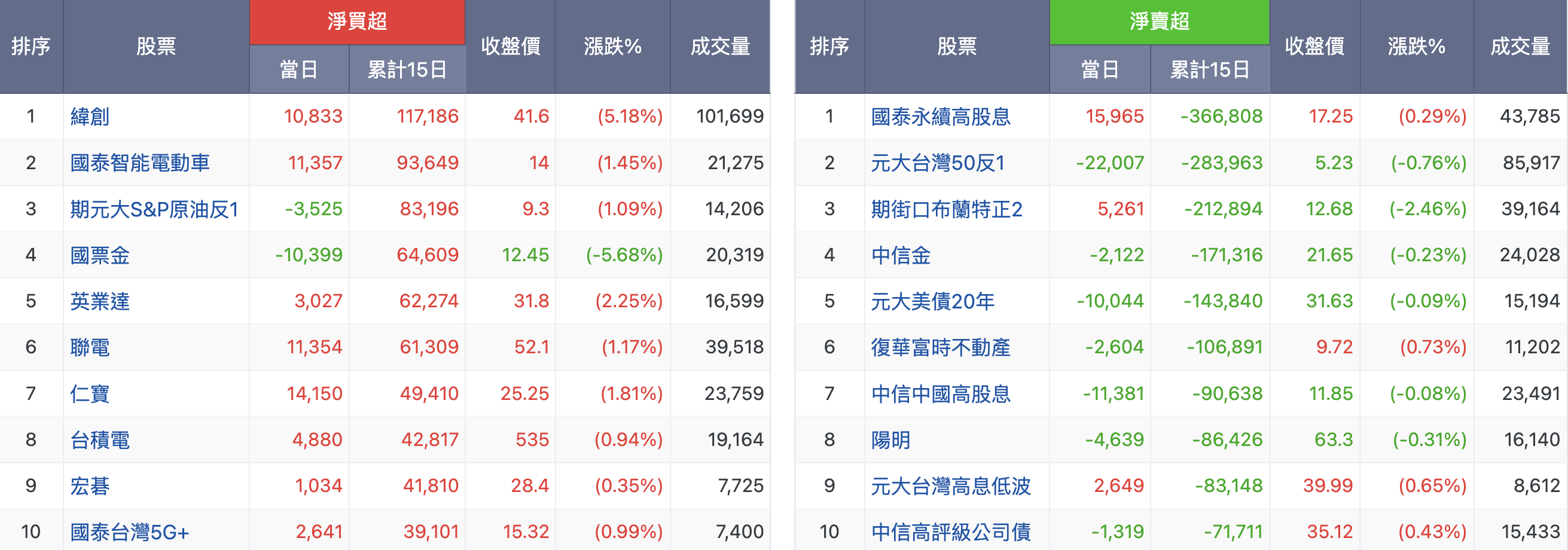 主力進出買賣超排行