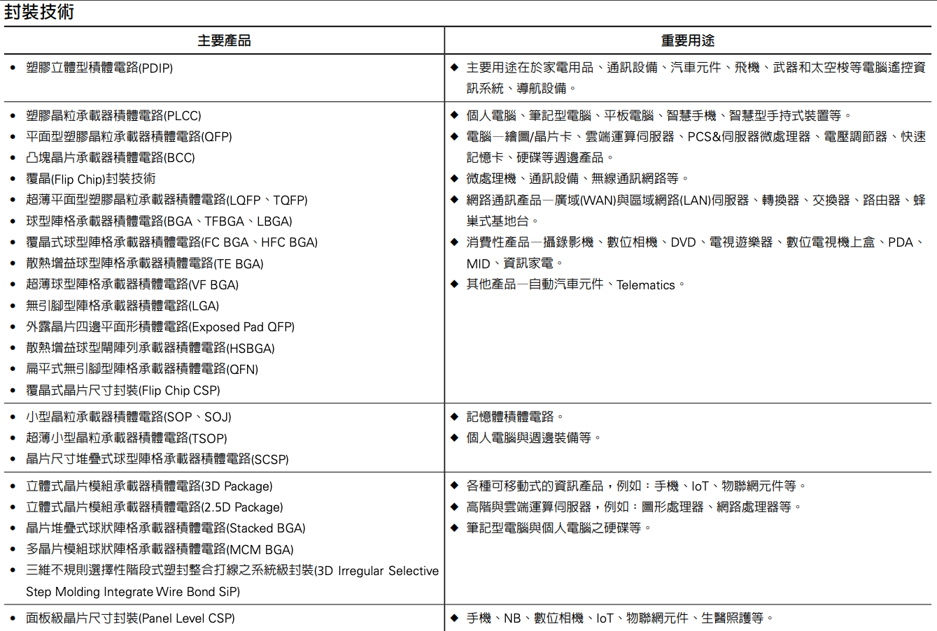 封裝技術:從傳統到先進,覆蓋所有應用場景