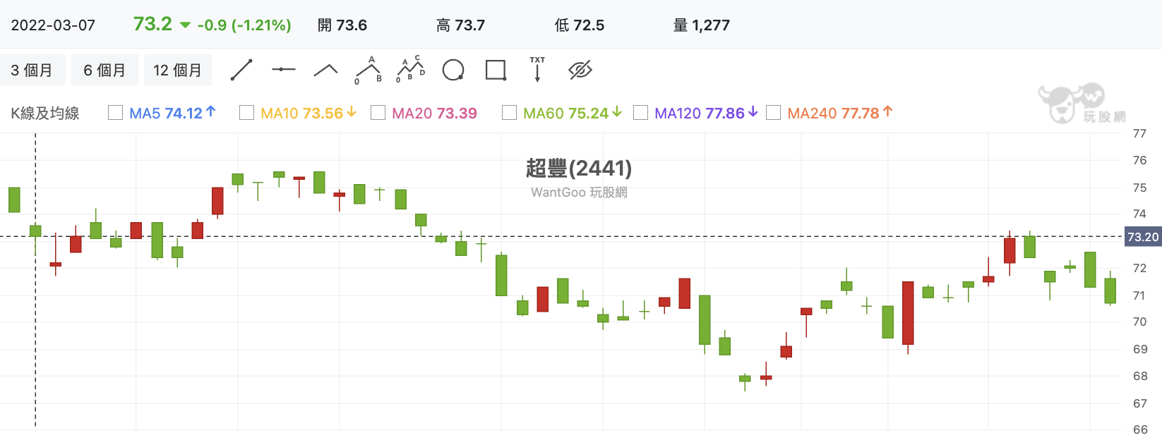 超豐(2441) 技術分析