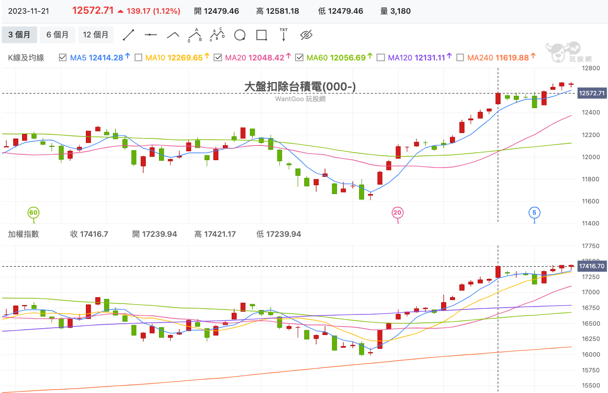 大盤扣除台積電(000-) 技術分析