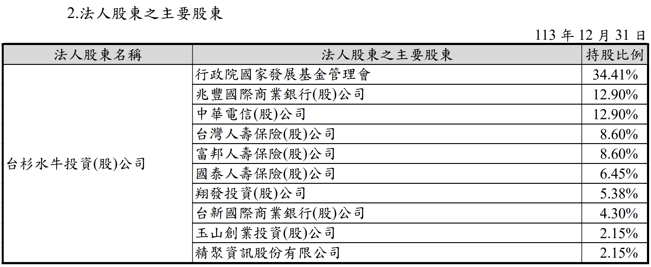 法人股東結構