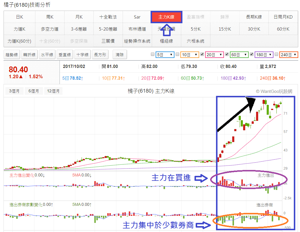 主力籌碼集中度看出主力是否在進貨(系列三) - 玩股神探| 投資網誌| 玩股網