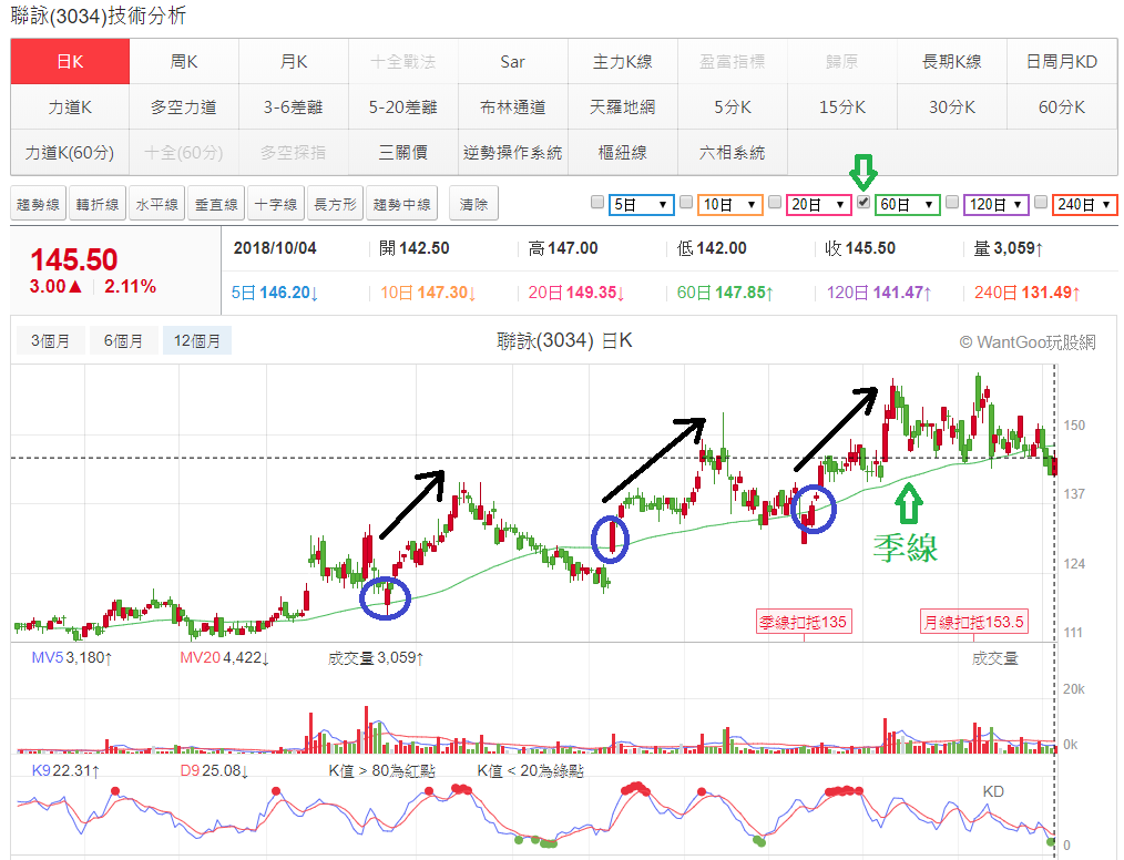 【技術面選股】想抄底必備！如何找出「破底翻」的股票 ？ 玩股神探 投資網誌 玩股網