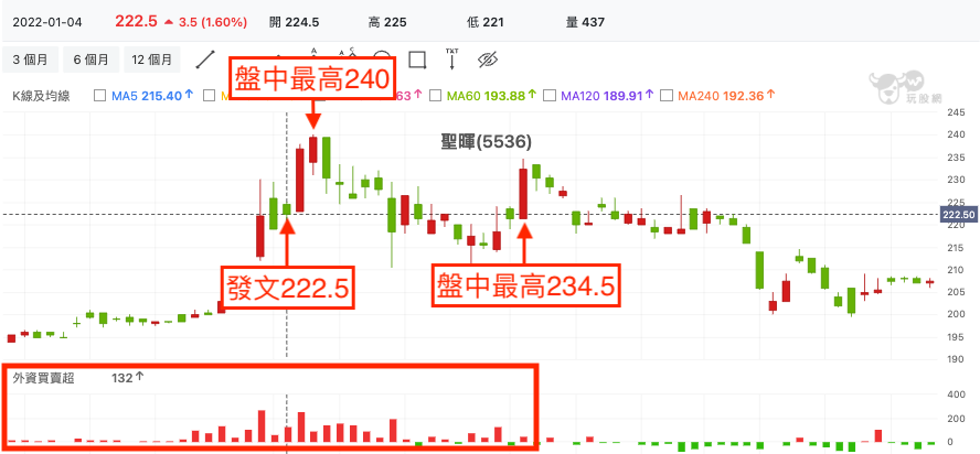 聖暉(5536) 技術分析