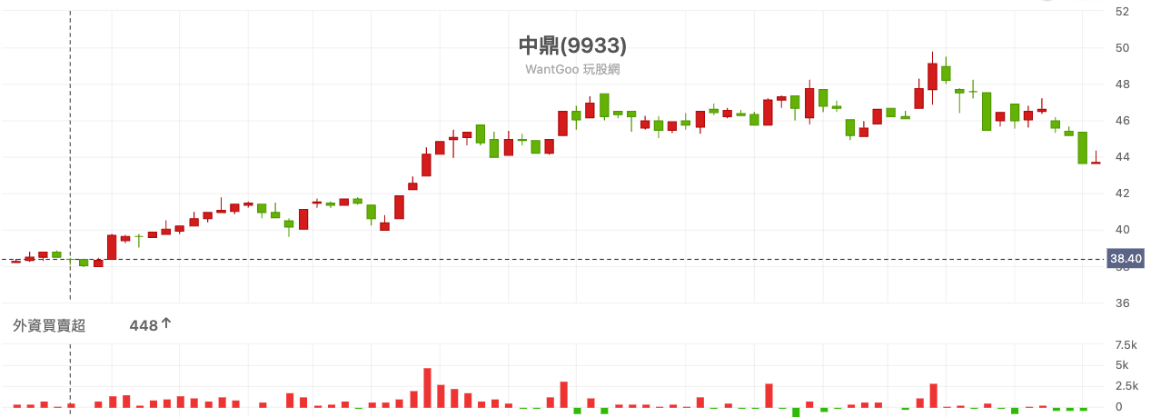 中鼎(9933) 技術分析