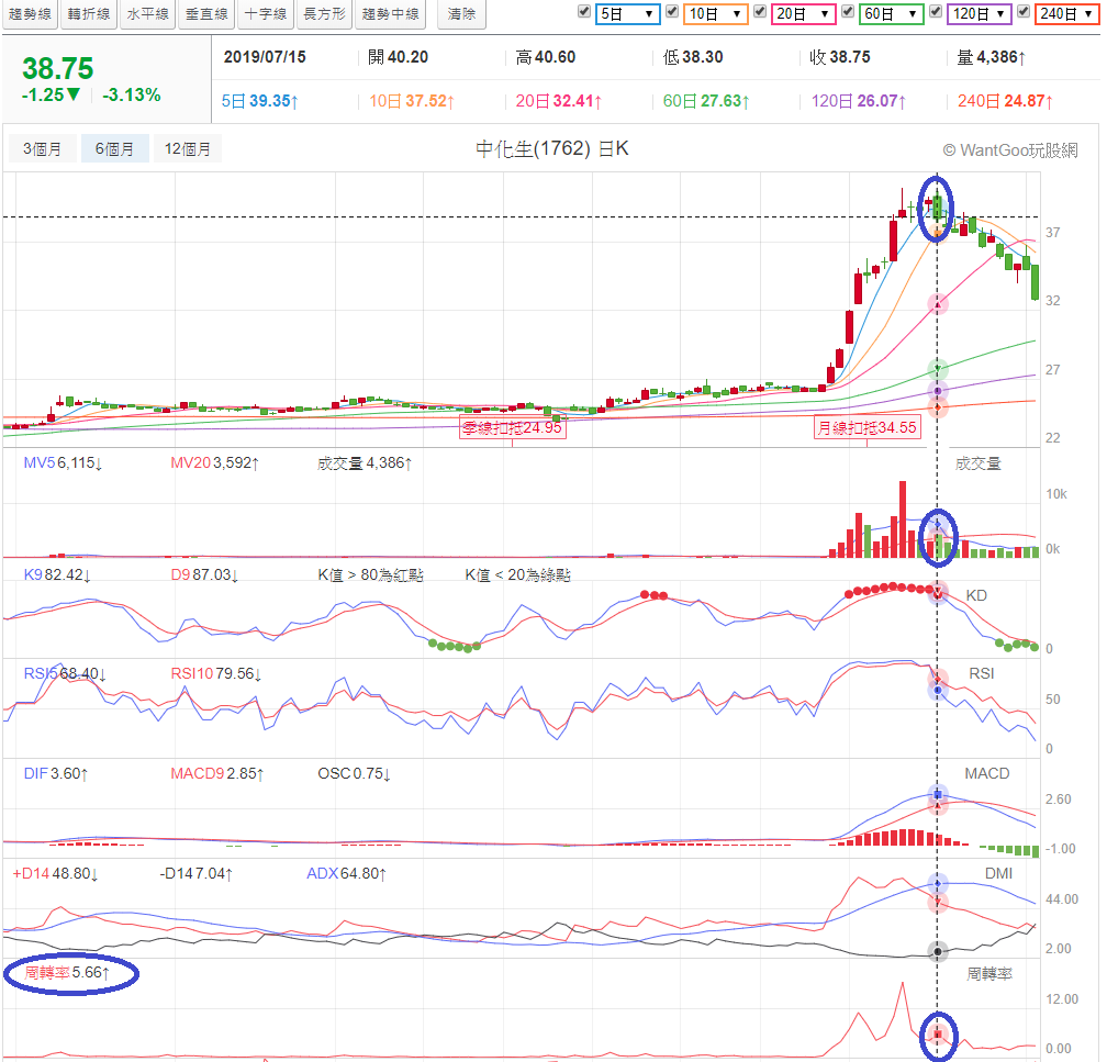 籌碼面選股】如何從K 棒找高檔換手的股票？短線必看！ - 玩股神探| 投資網誌| 玩股網