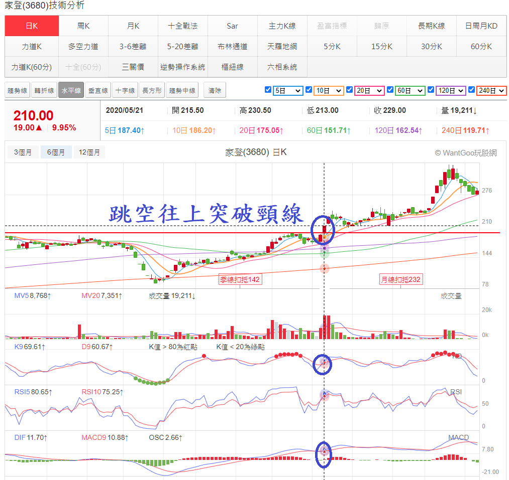 技術面選股】一個指標選股不準的話，你有用兩個嗎？ - 玩股神探| 投資網誌| 玩股網