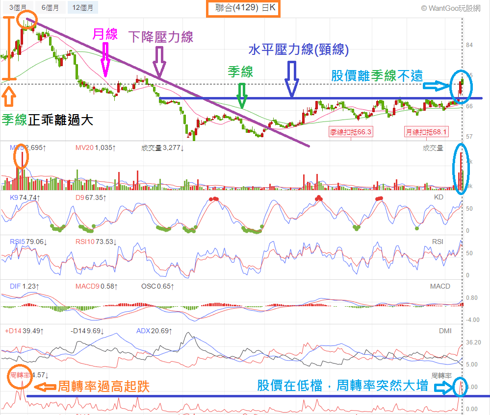 周轉率找起漲飆股- 玩股神探| 投資網誌| 玩股網