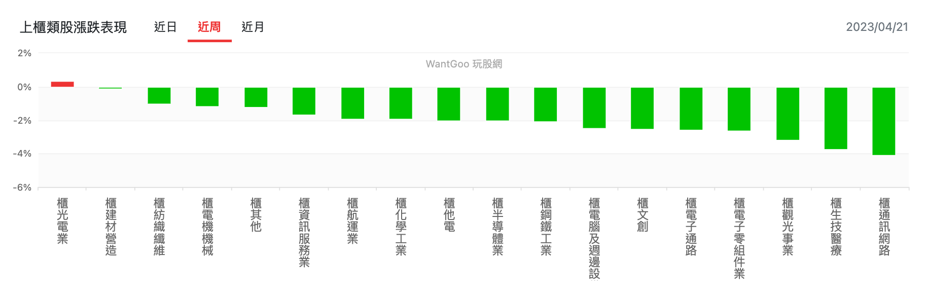 上櫃類股行情