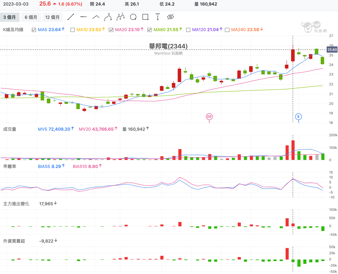 華邦電(2344) 技術分析