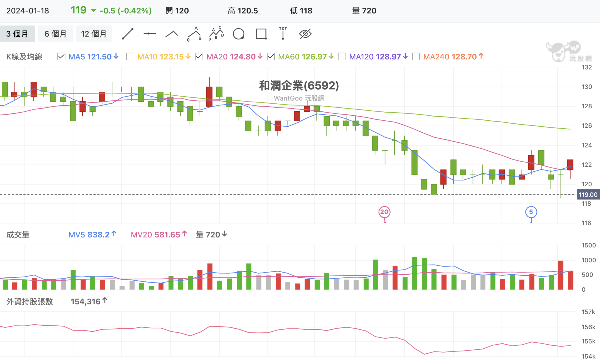 和潤企業(6592) 技術分析