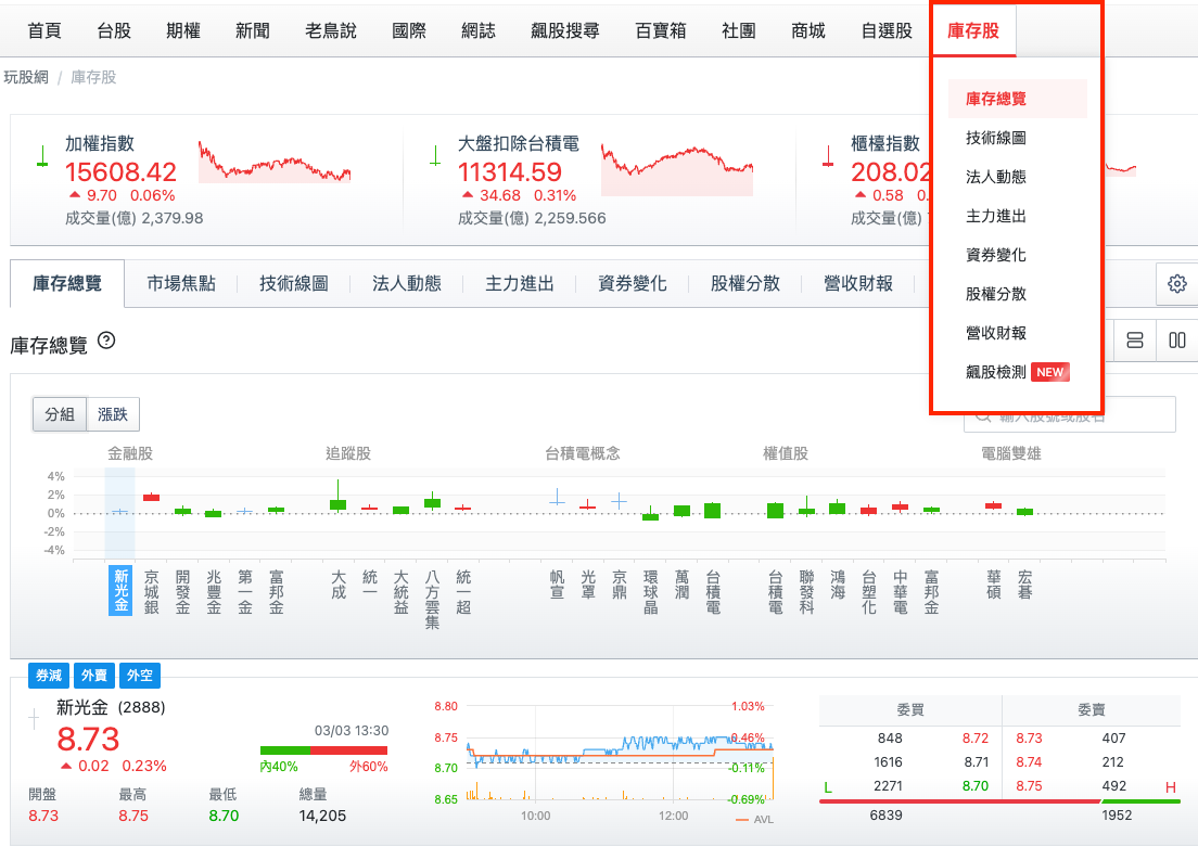 每週台股觀察：玩股內部大數據揭密！站上40萬玩家正在關注的股票是這些？ - 玩股神探| 投資網誌| 玩股網