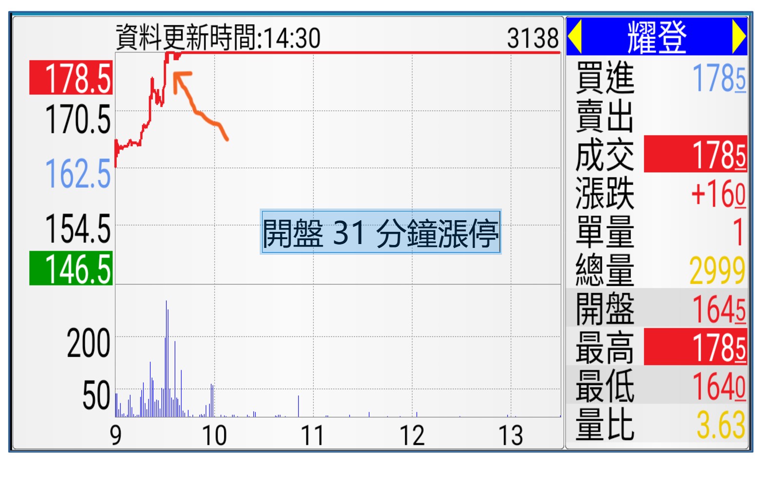 神之預言3138耀登sagemao - ◇Sage Mao | 投資網誌| 玩股網
