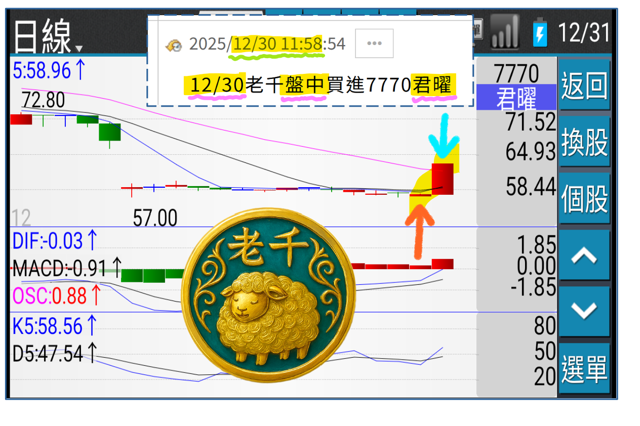 老千7770君曜2天漲停- ◇Sage Mao | 投資網誌| 玩股網