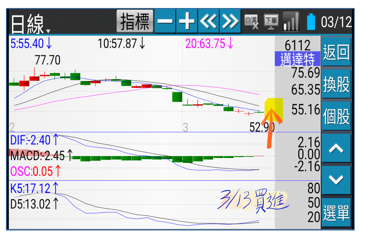 3/13老千交易6112邁達特- ◇Sage Mao | 投資網誌| 玩股網
