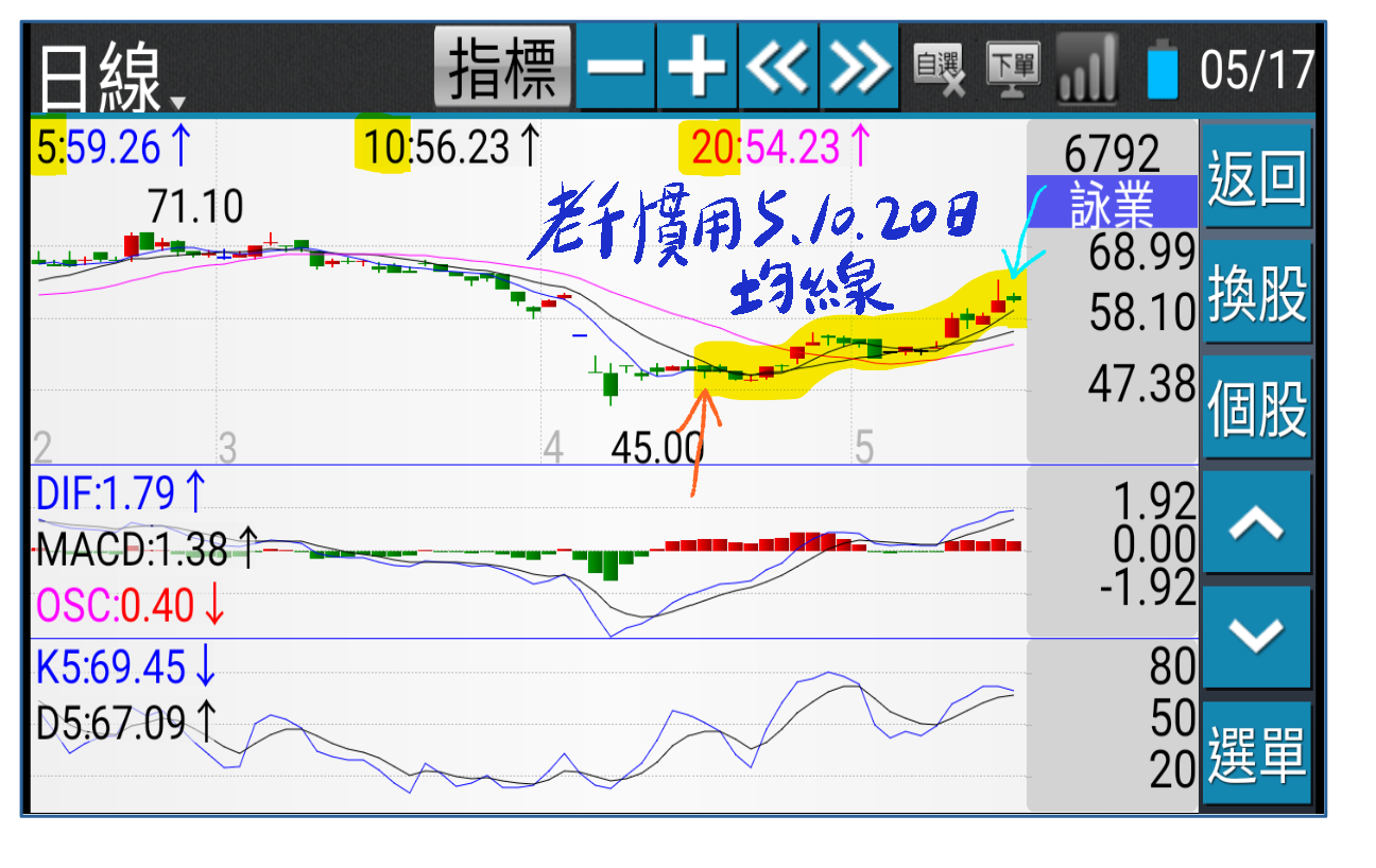 金融謬誤：買進未來強勢股sagemao - ◇Sage Mao | 投資網誌| 玩股網
