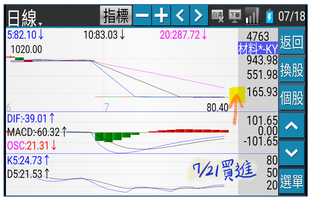 7/21老千開盤買進4763材料*-KY - ◇Sage Mao | 投資網誌| 玩股網