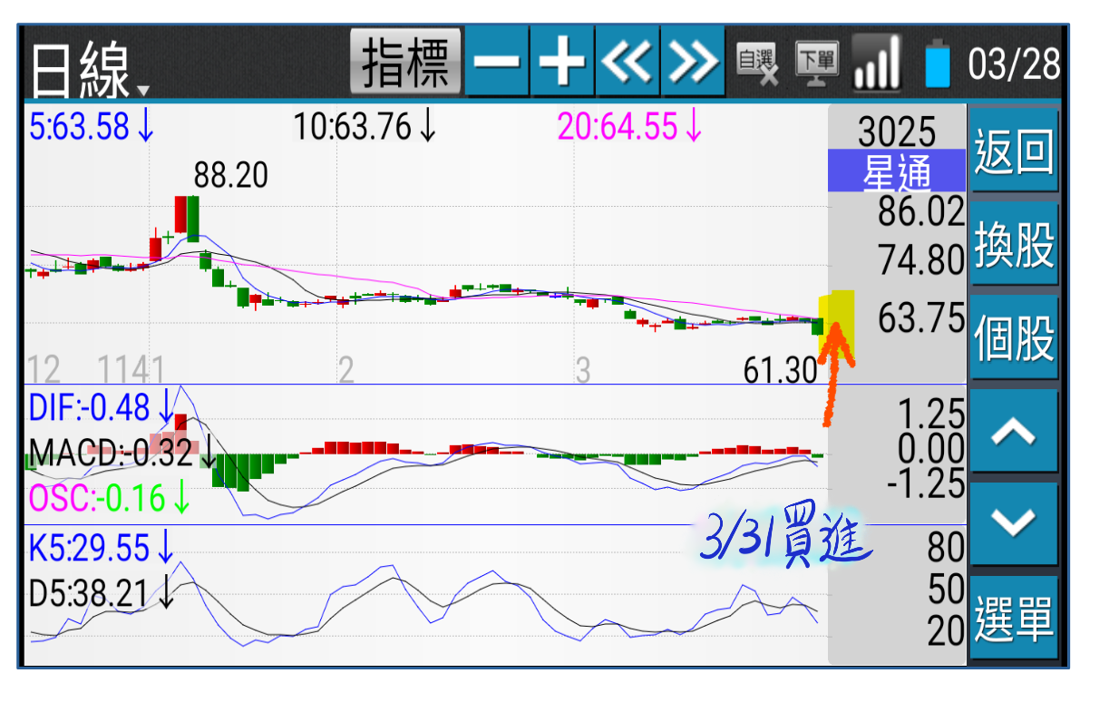 3/31老千開盤買進3025星通- ◇Sage Mao | 投資網誌| 玩股網