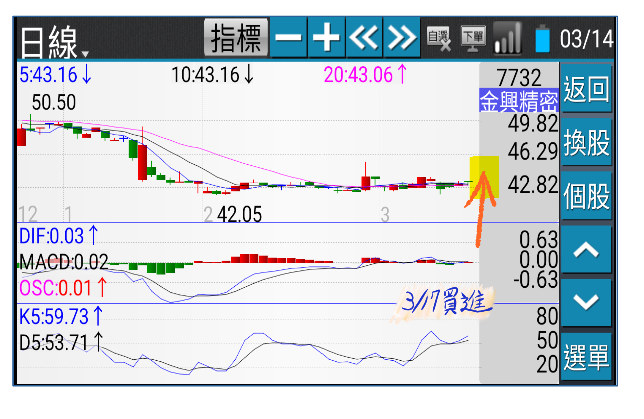 3/17老千開盤抄底7732金興精密- ◇Sage Mao | 投資網誌| 玩股網