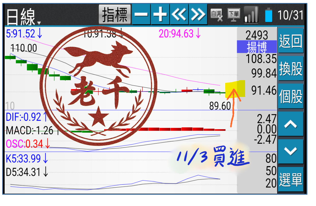 11/3老千開盤買進2493揚博- ◇Sage Mao | 投資網誌| 玩股網