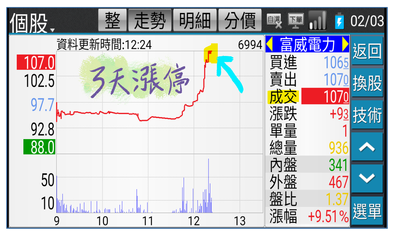 老千3天漲停6994富威電力sagemao - ◇Sage Mao | 投資網誌| 玩股網