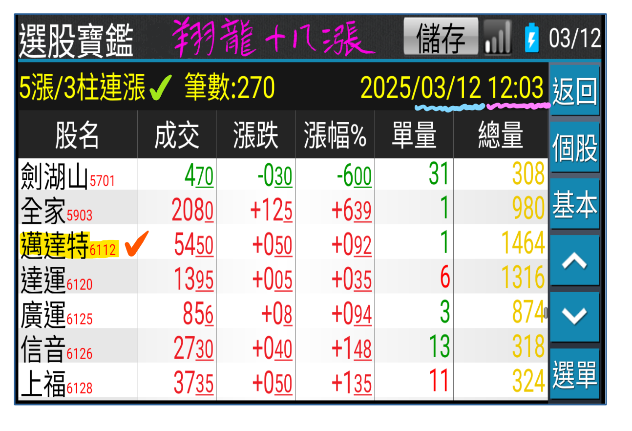 3/13老千交易6112邁達特- ◇Sage Mao | 投資網誌| 玩股網