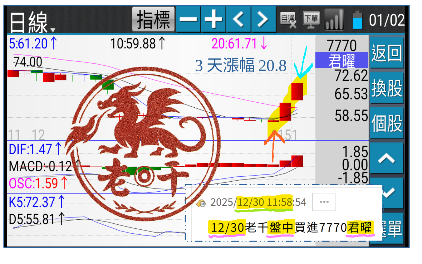 老千7770君曜3天漲幅20.8%結案- ◇Sage Mao | 投資網誌| 玩股網