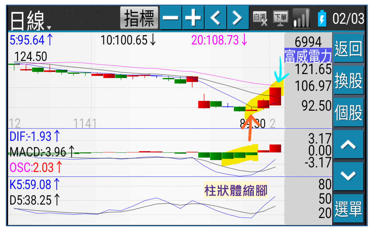 老千3天漲停6994富威電力sagemao - ◇Sage Mao | 投資網誌| 玩股網
