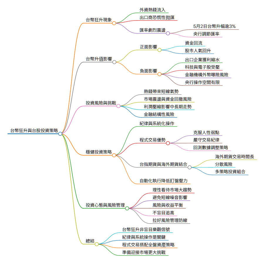 台幣狂升熱錢湧入，台股要噴了嗎？ - 大黑馬-機械化投資| 投資網誌| 玩股網