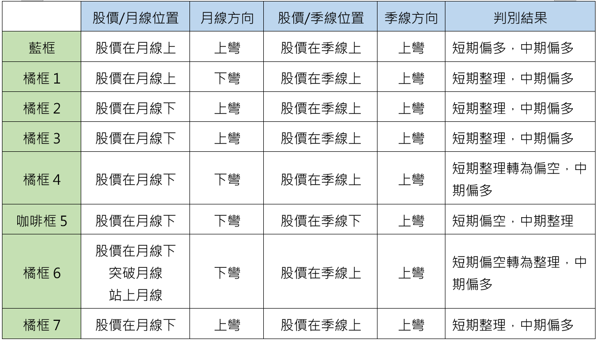 看得懂均線，就能判別大盤及個股多空的方法- 玩股小博士| 投資網誌| 玩股網