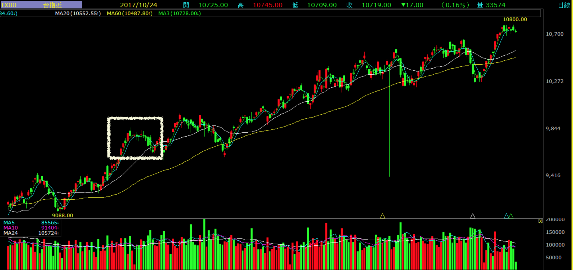 摩台結算前滿天星，你累了嗎？ - 期貨炎上| 投資網誌| 玩股網