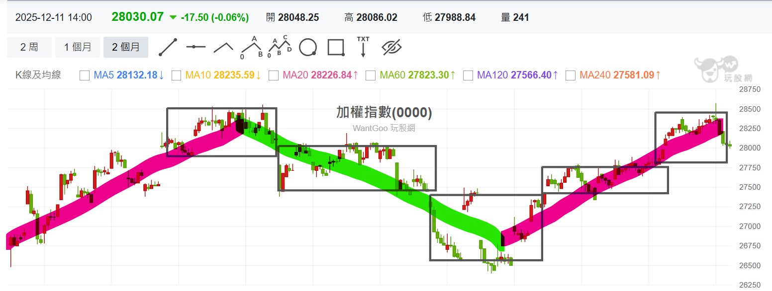 12/11【費半／台股雙雙創新高，請小心「害怕錯過」&「行動偏誤」！】 - 打工人- 書獃| 投資網誌| 玩股網