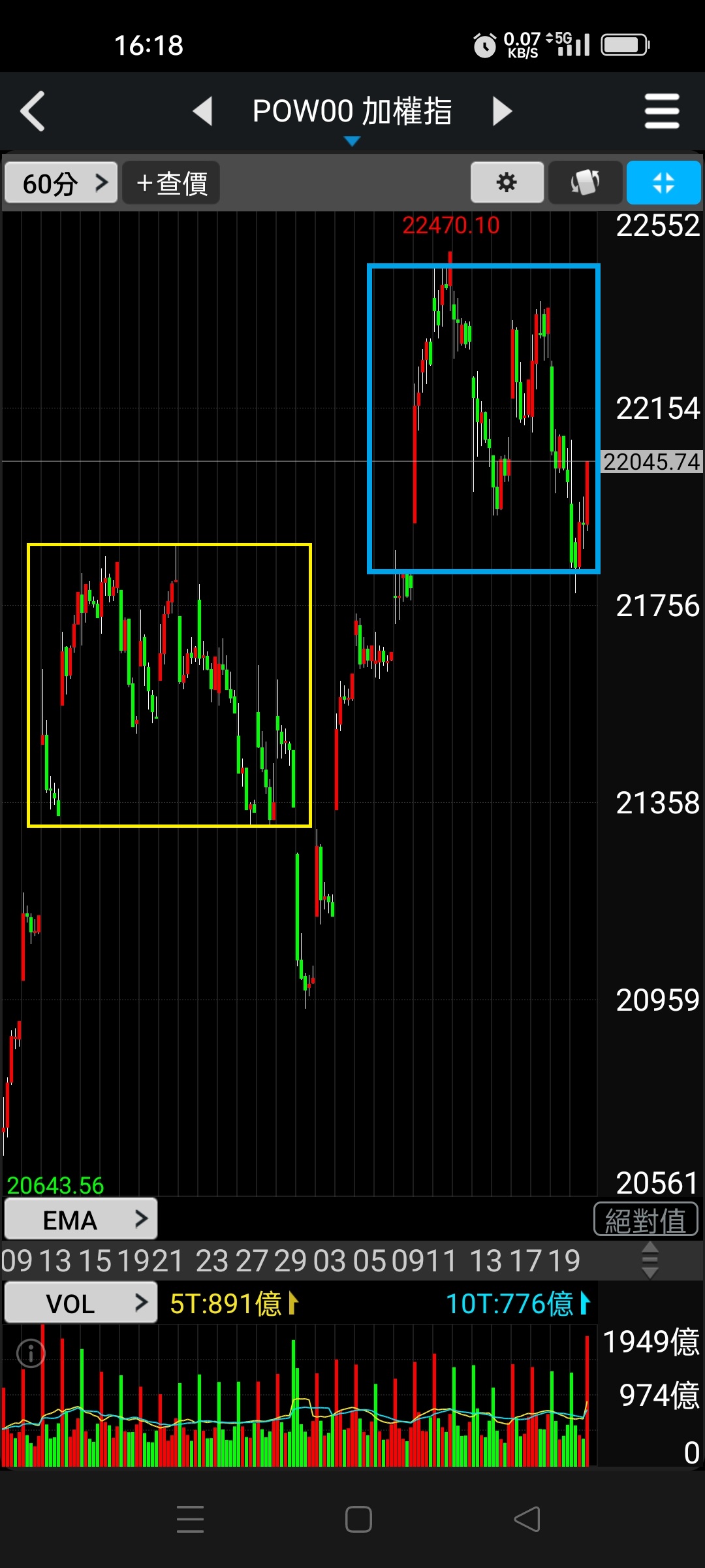 6/20【大盤回檔測支撐，月線有頂住，空方M頭型態再現？】 - 打工人- 書獃| 投資網誌| 玩股網