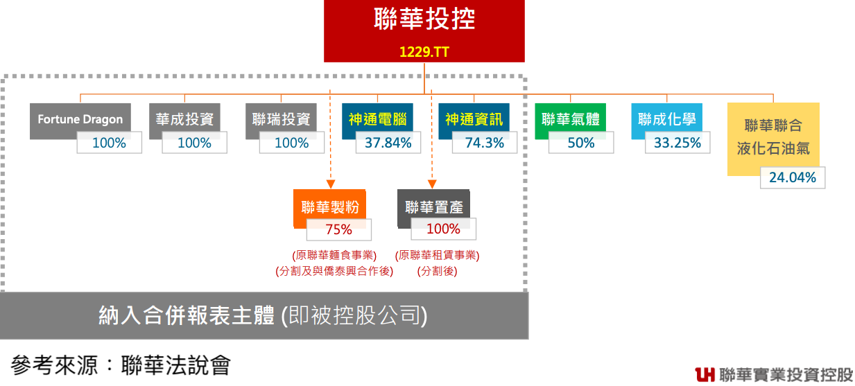 聯華(1229) 轉投資事業體