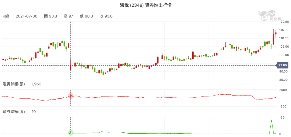 海悅(2348)資券進出行情