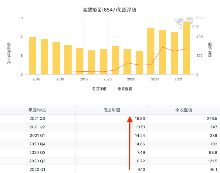 高端疫苗每股淨值