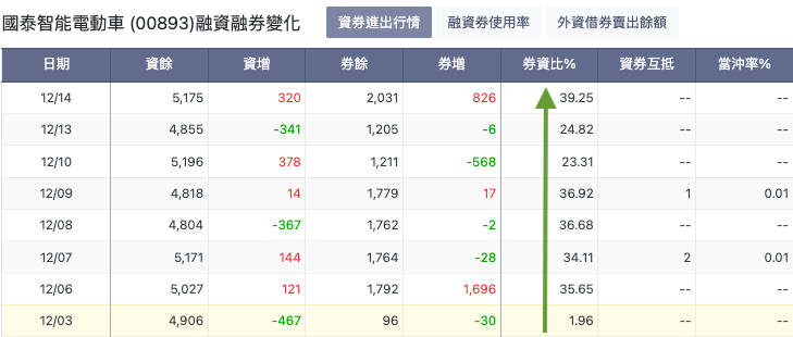 國泰智能電動車(00893)券資比