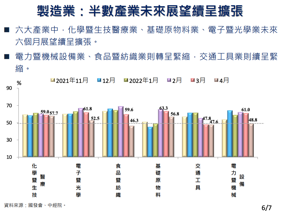 製造業:半數產業末來展望續呈擴張