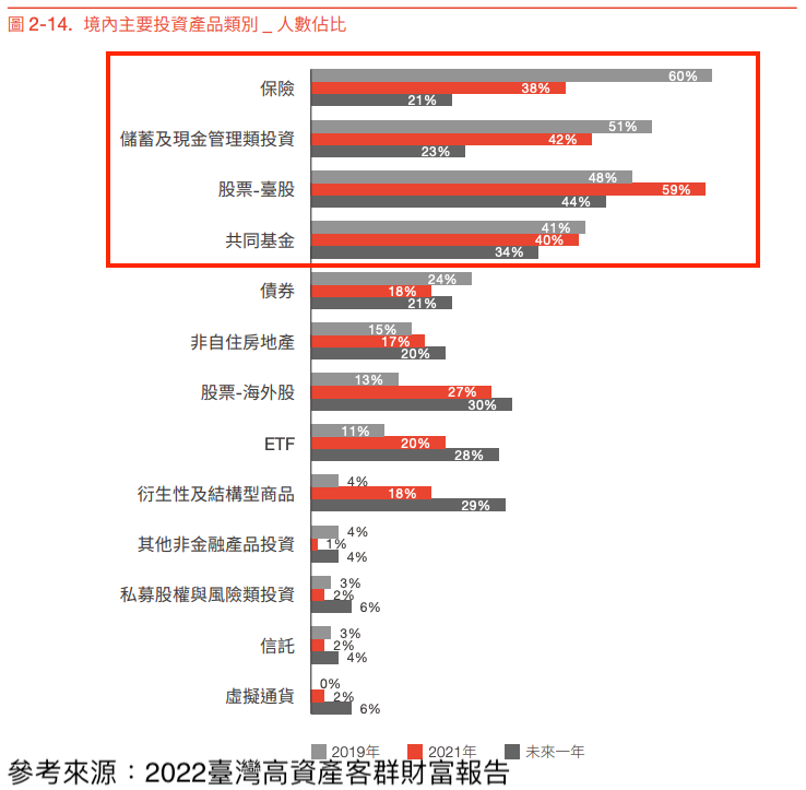 境內主要投資產品類別_人數佔比