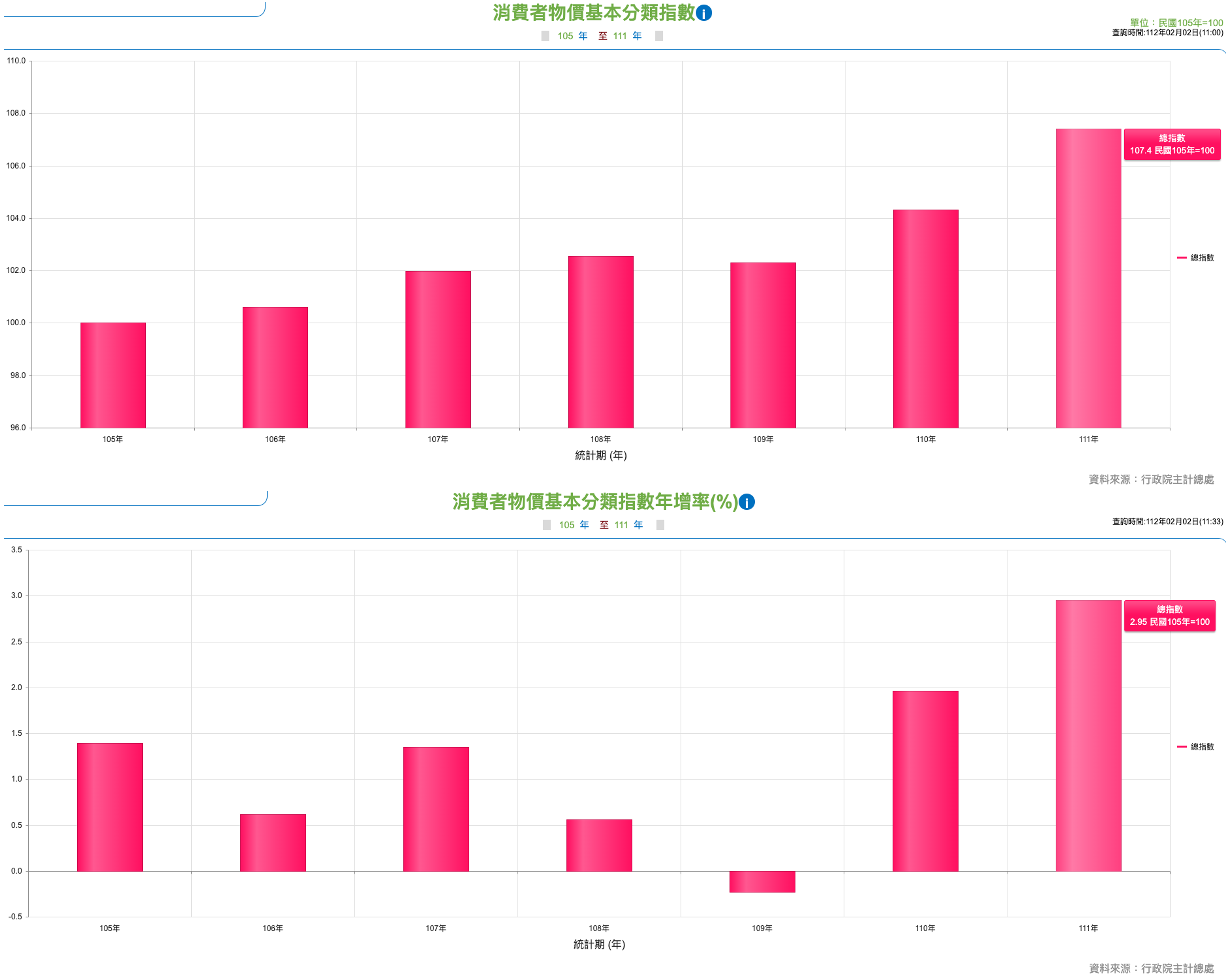 消費者物價指數CPI年增率趨緩，你該高興還是難過？ - 玩股小博士| 投資網誌| 玩股網