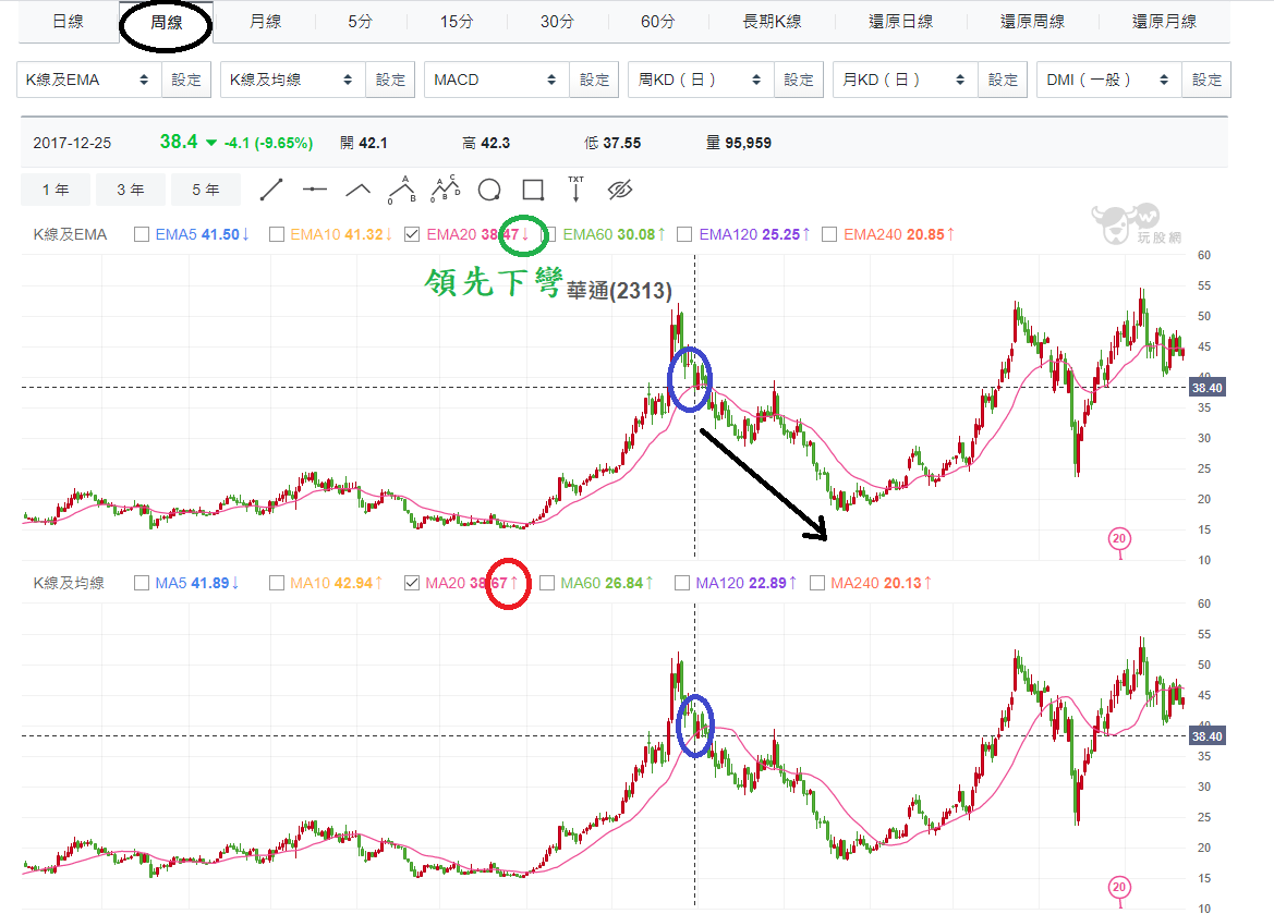功能教學】先卡位先贏的技術指標－指數移動平均線（EMA） - 玩股小博士| 投資網誌| 玩股網